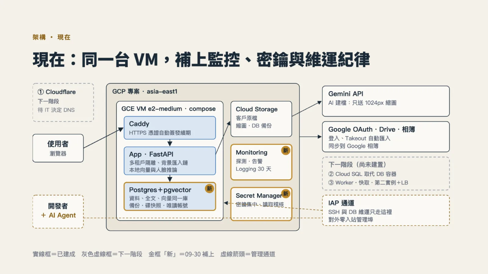 AI 多媒體平台簡報:架構